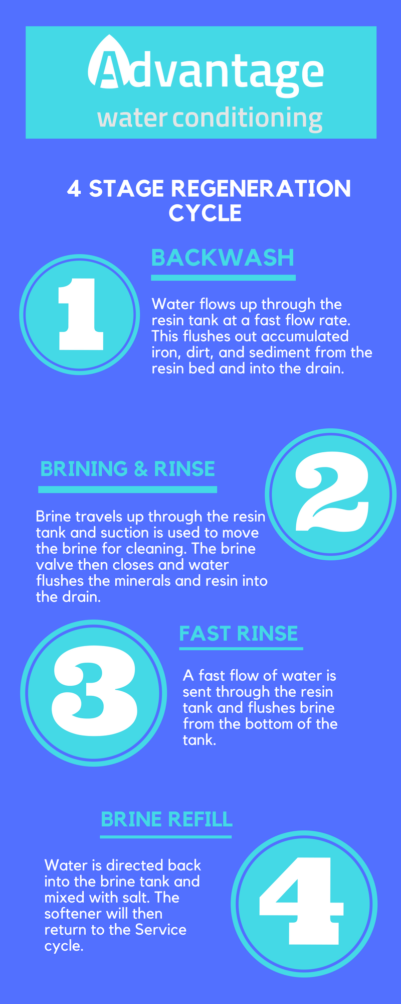 How to fill water softener
